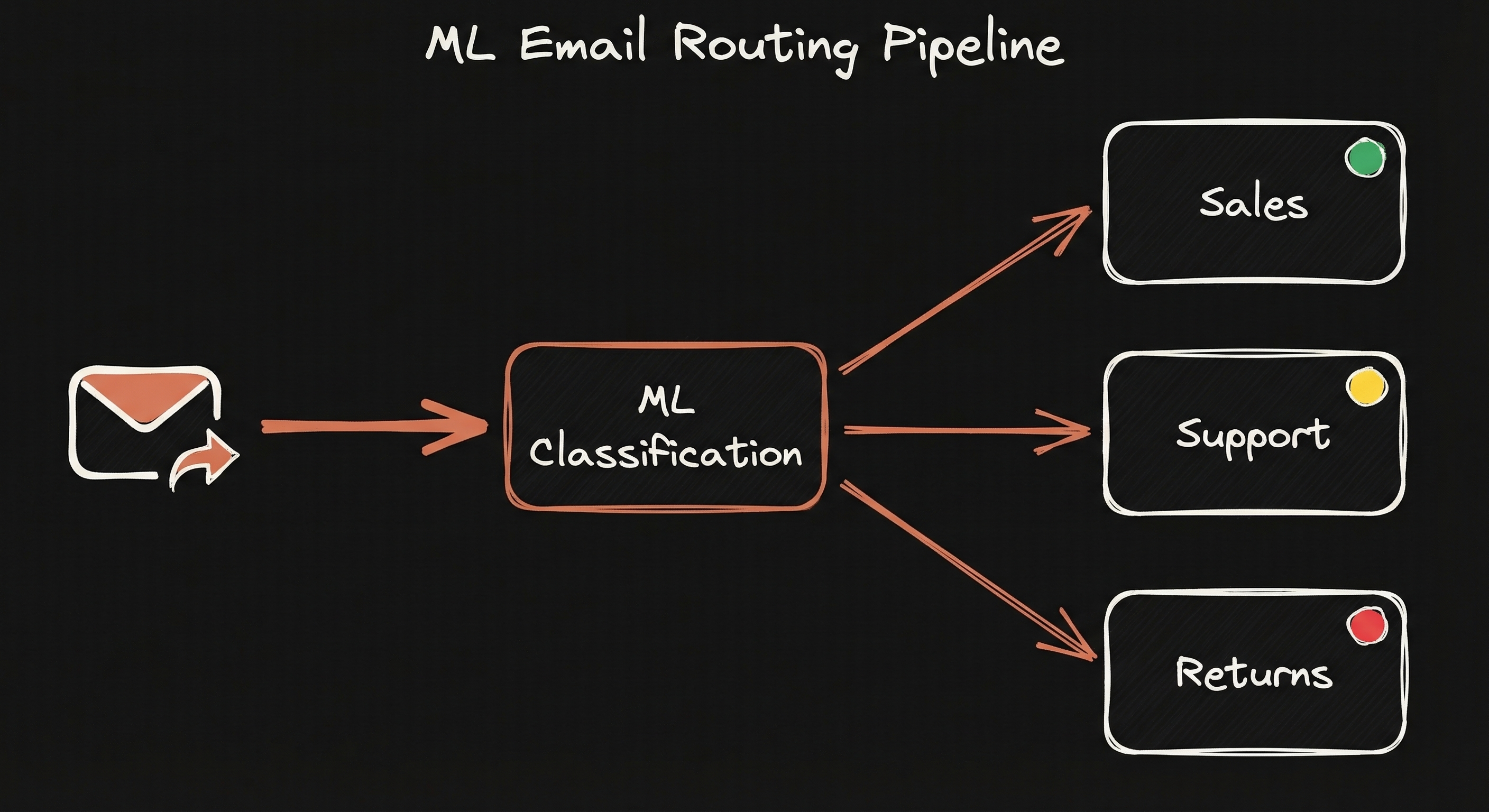 AI email routing pipeline: intake, classification, urgency detection, and department routing