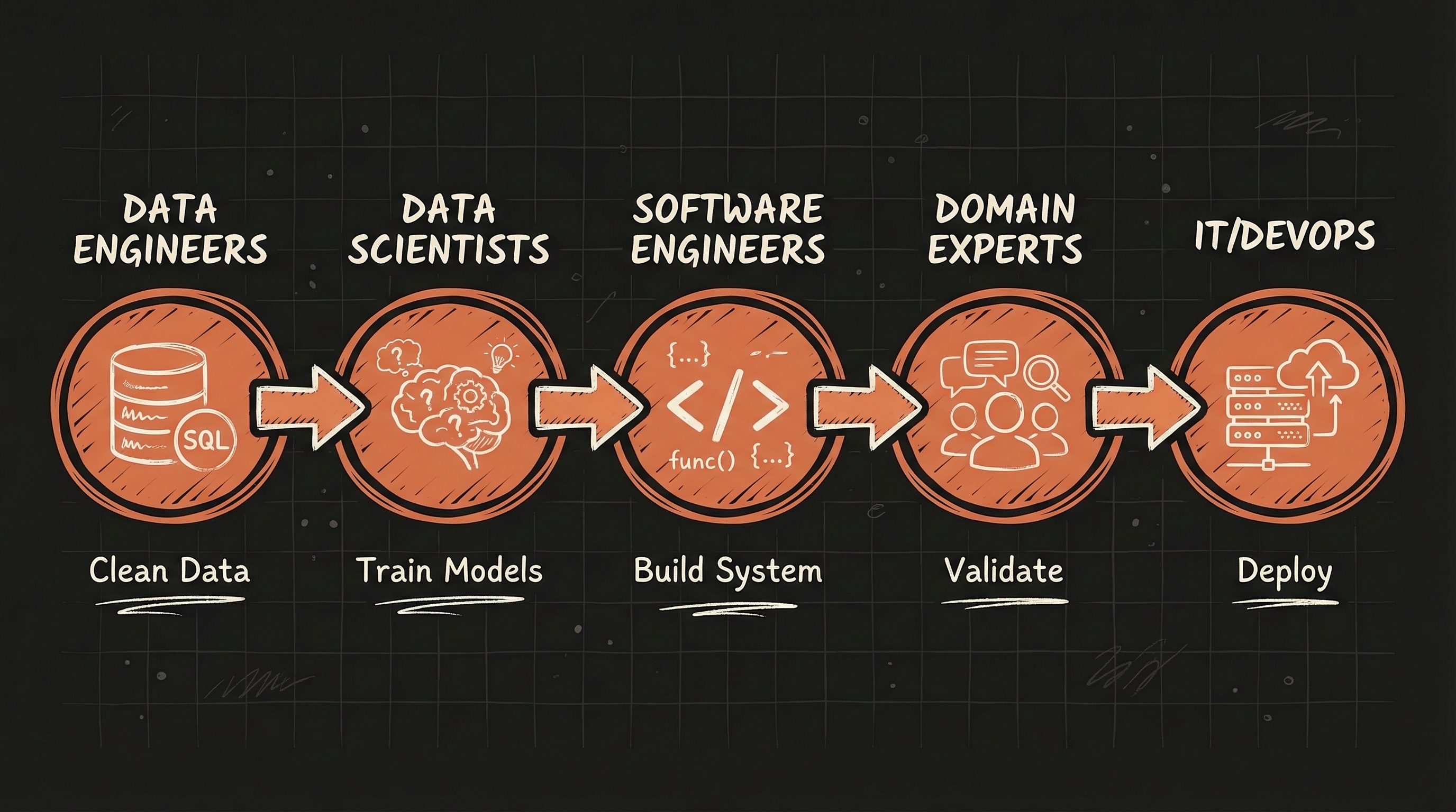 Build process: data prep, model training, integration, validation, monitoring